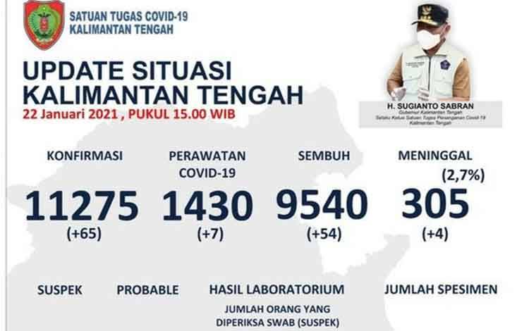 Update data Satgas Covid-19 Kalteng
