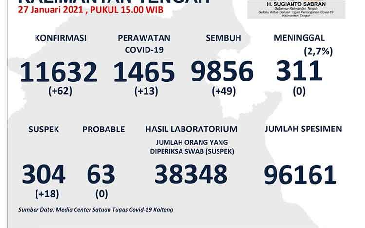 Data update Satgas Covid-19 Kalteng, Rabu 27 Januari 2021