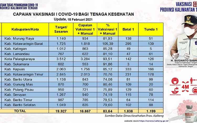 Data update Dinas Kesehatan dari Tim Satgas Penangan Covid-19 Kalimantan Tengah (Kalteng) Kamis 18 Februari 2021.
