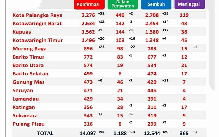 Update data Tim Satgas Penanganan Covid-19 Kalteng, Rabu, 3 Maret 2021.