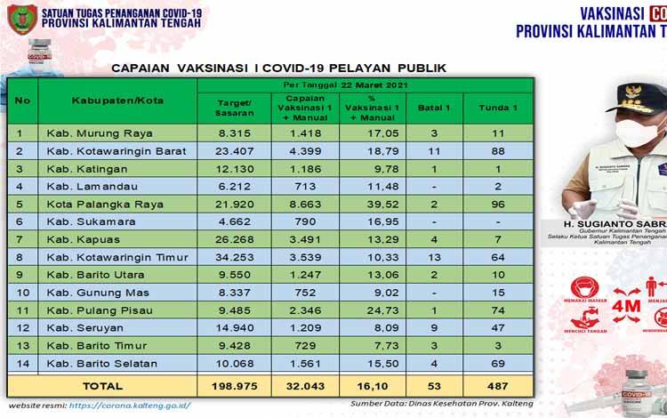 Data update Dinas Kesehatan di Tim Satgas Penangan Covid-19 Kalimantan Tengah