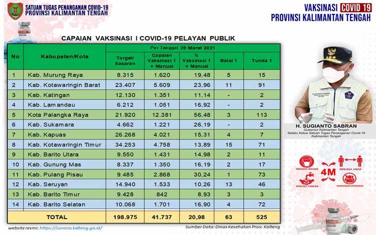 Data update Dinas Kesehatan di Tim Satgas Penangan Covid-19 Kalimantan Tengah