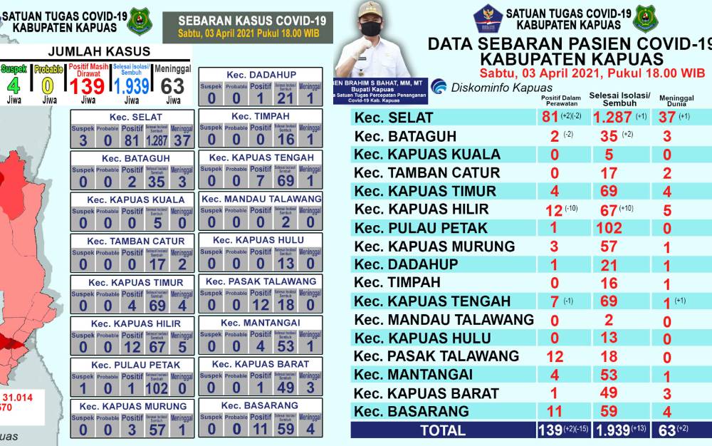Data sebaran kasus covid-19 di Kapuas, Sabtu, 3 April 2021.