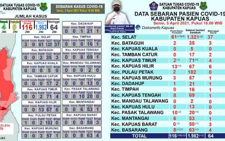 Update data grafik perkembangan terkait covid-19 di Kabupaten Kapuas per hari ini, Senin 5 April 2021.