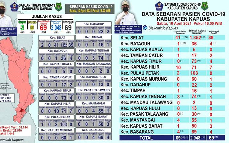 Update data grafik perkembangan covid-19 di Kapuas pada Sabtu, 10 April 2021.