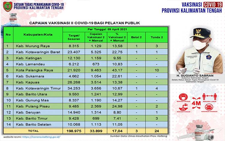 Data update Dinas Kesehatan di Tim Satgas Penangan Covid-19 Kalimantan Tengah (Kalteng) closing data 9 April 2021