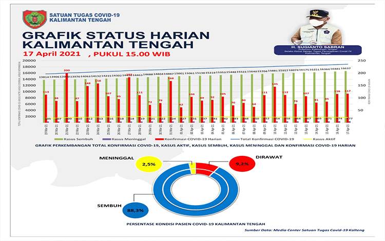 Data update Satgas Penanganan Covid-19 Kalteng, Sabtu 17 April 2021.
