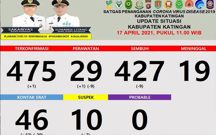 Data warga Katingan terpapar Covid-19 hingga hari ini.?