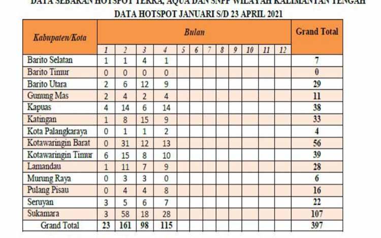 Tabel data sebaran hotspot dari Januari 2021 sampai 23 April 2021 di Kalteng