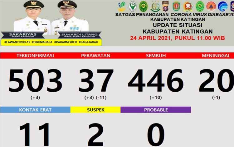 Data warga Katingan terpapar Covid-19 hingga hari ini