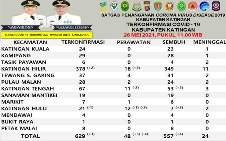 Data warga Katingan terpapar Covid-19 sampai hari ini