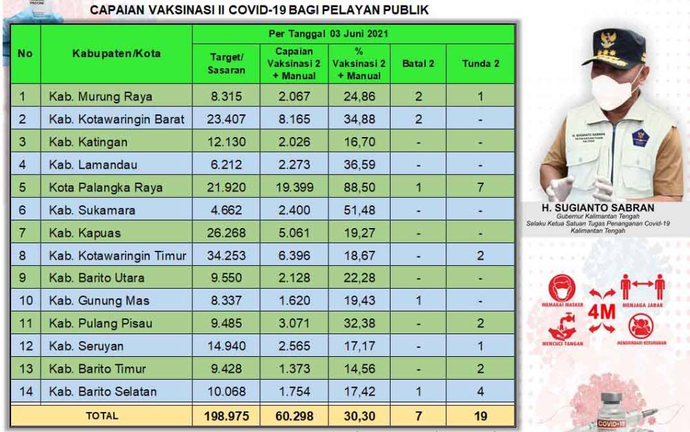 Data capaian vaksinasi covid-19 dosis kedua untuk petugas pelayanan publik per 3 Juni 2021.