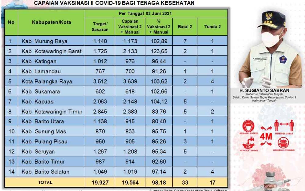 Capaian sasaran vaksinasi covid-19 dosis kedua untuk tenaga kesehatan di Kalteng per 3 Juni 2021.