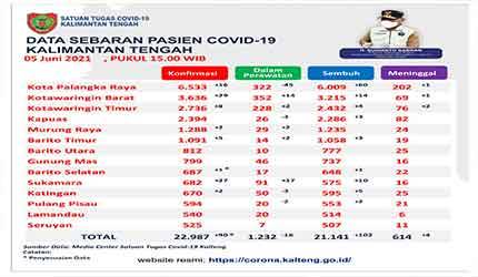 Data update Tim Satgas Penanganan Covid-19 Kalteng, Sabtu 5 Juni 2021.