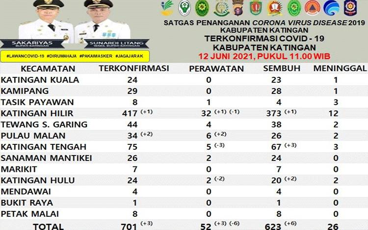 Data warga Katingan terpapar Covid-19 sampai hari ini.