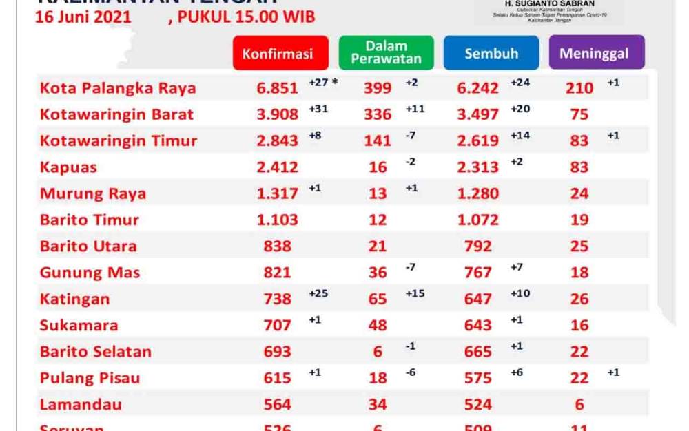Data update Satgas Penanganan Covid-19 Kalteng, Rabu 16 Juni 2021.