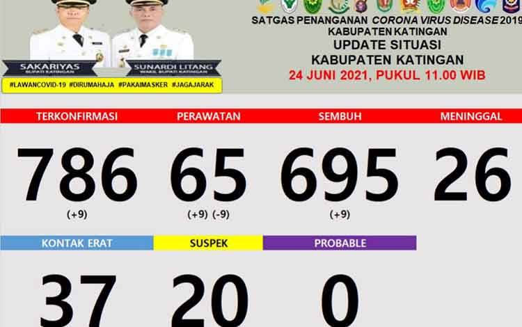 Data sebaran kasus covid-19 di Katingan, Kamis, 24 Juni 2021.