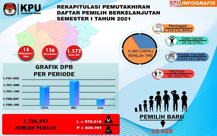 Infografis Hasil Rekapitulasi Daftar Pemilih Lanjutan Provinsi Kalteng semester I (bulan Juni) tahun 2021.
