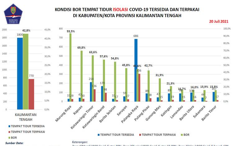 Data update Satgas Penanganan Covid-19 Kalteng, Selasa, 20 Juli 2021