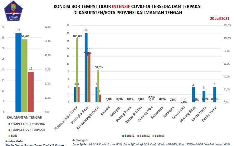 Data update Satgas Penanganan Covid-19 Kalteng, Selasa, 20 Juli 2021