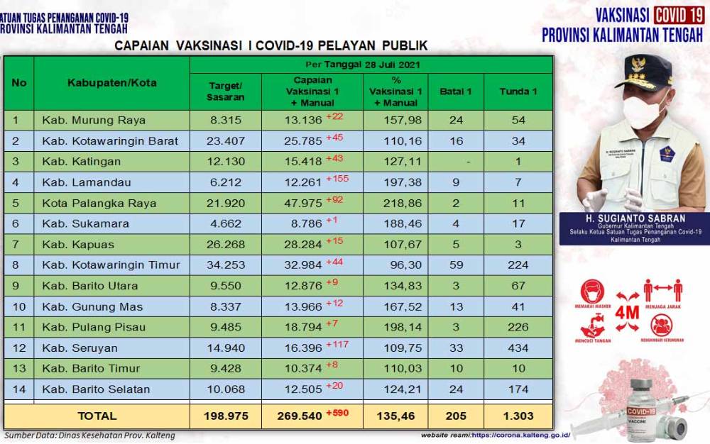 Data capaian sasaran vaksinasi dosis pertama untuk pelayan publik di Kalteng per 28 Juli 2021.