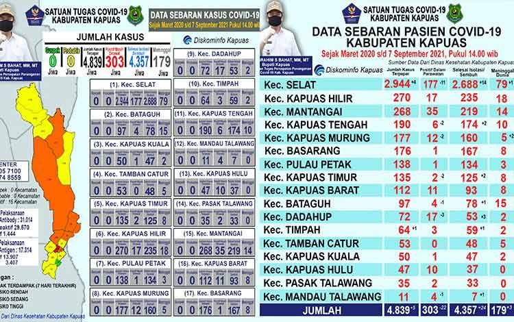 Update data grafik covid-19 Kabupaten Kapuas, Selasa, 7 September 2021.