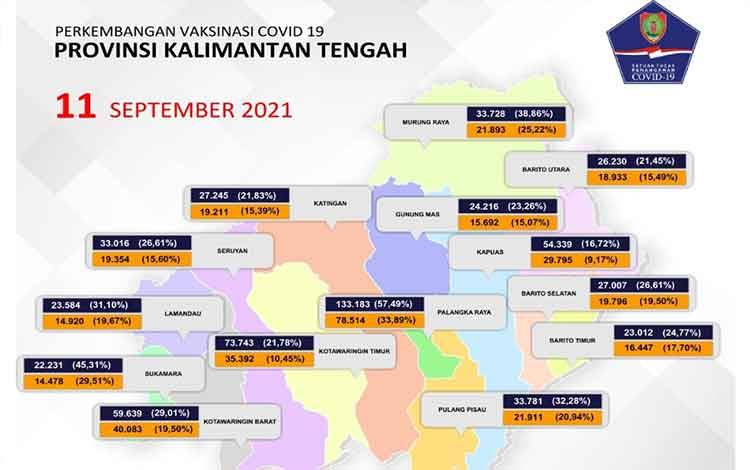 Data update vaksinasi Satgas Covid-19 Kalteng closing data 11 September 2021.