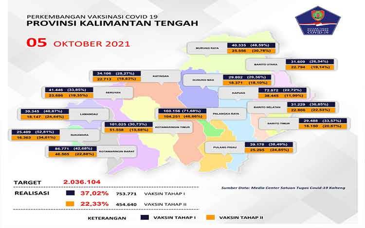 Data update Satgas Penanganan Covid-19 Kalteng closing data 5 Oktober 2021.