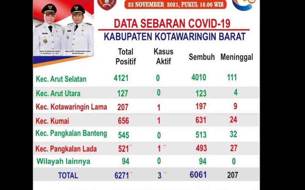 Tangkapan layar update terkini sebaran Covid-19 di Kobar.
