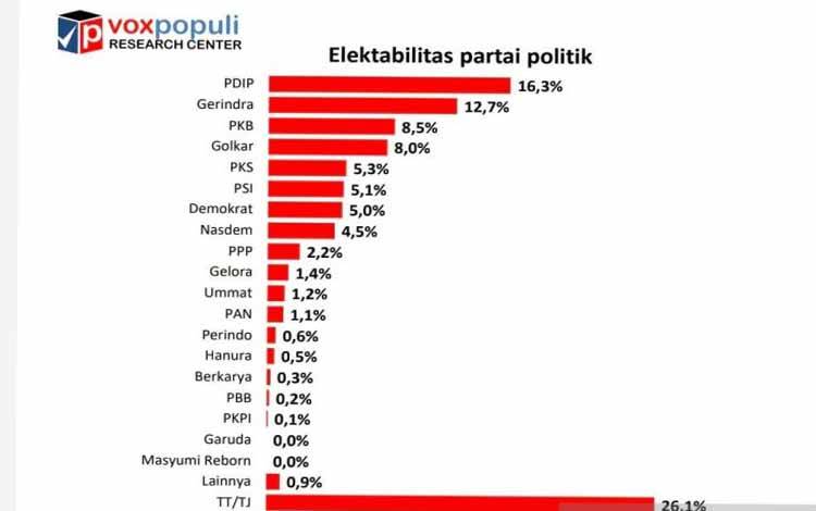 Survei yang dilakukan oleh Voxpopuli Research Center menunjukkan bahwa elektabilitas Partai Demokrat melorot ke papan tengah dengan hasil 5,0 persen
