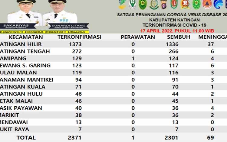 Data warga Katingan terpapar Covid-19, Minggu 17 April 2022