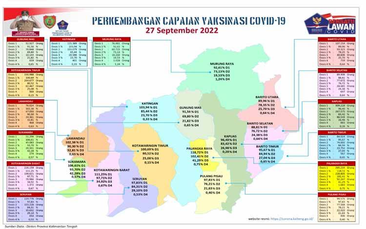 Data Update Tim Satgas Penanganan Covid-19 Kalteng, closing data 27 September 2022. (FOTO: SATGAS COVID-19 KALTENG)