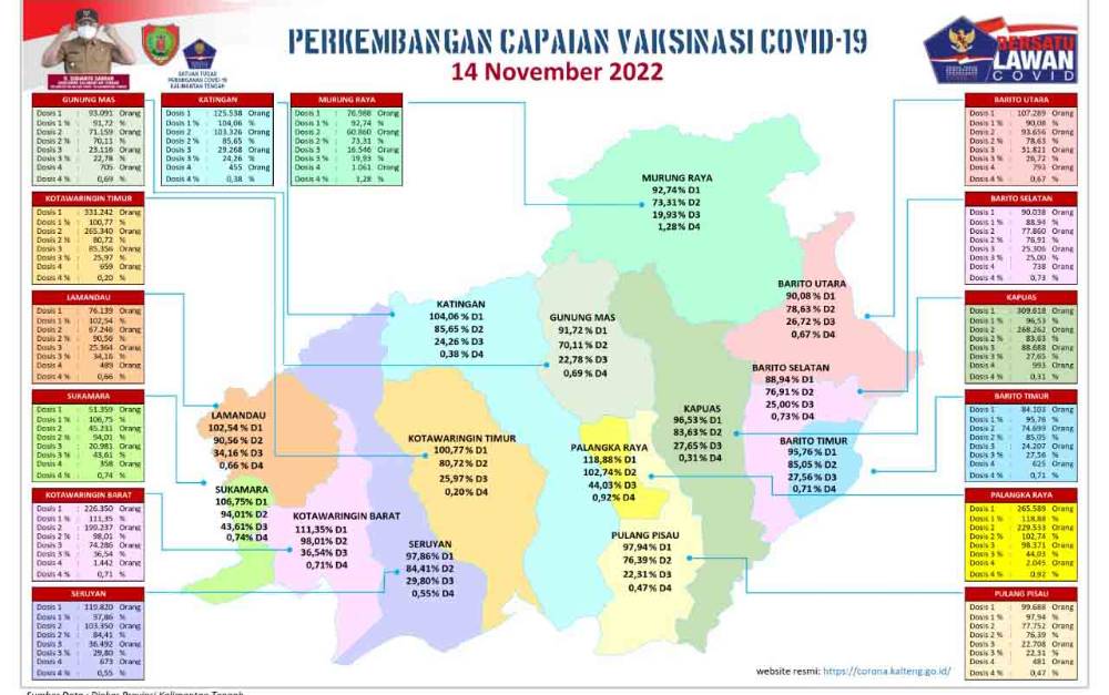 Data Update Tim Satgas Penanganan Covid-19 Kalteng, closing 14 November 2022. (FOTO: SATGAS COVID-19 KALTENG)?