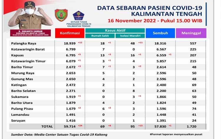 Data Update Tim Satgas Penanganan Covid-19 Kalteng, Rabu 16 November 2022. (FOTO: SATGAS COVID-19 KALTENG)