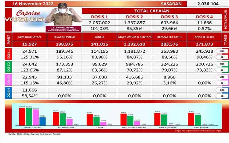 Data Update Tim Satgas Penanganan Covid-19 Kalteng capaian vaksinasi closing data 16 November 2022. (FOTO: SATGAS COVID-19 KALTENG)