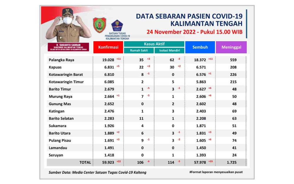 ata Update Tim Satgas Penanganan Covid-19 Kalteng, Kamis 24 November 2022. (FOTO: SATGAS COVID-19 KALTENG)