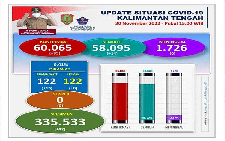 Data Update Tim Satgas Penanganan Covid-19 Kalteng, Rabu, 30 November 2022. (FOTO: SATGAS COVID-19 KALTENG)
