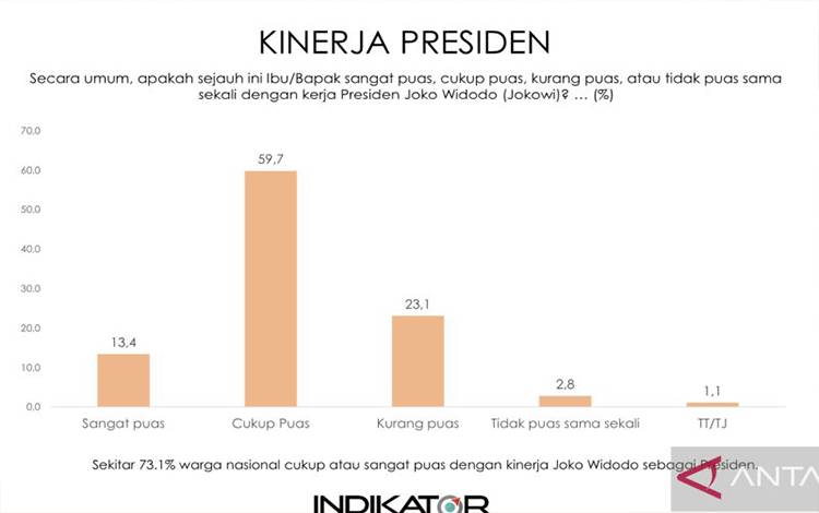 Tangkapan layar hasil survei Indikator Politik Indonesia tentang kepuasan publik terhadap kinerja Presiden RI Joko Widodo (Jokowi). ANTARA/Putu Indah Savitri