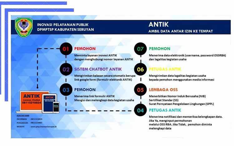 Salah satu inovasi DPMPTSP Seruyan dengan menghadirkan layanan ANTIK (FOTO: IST)