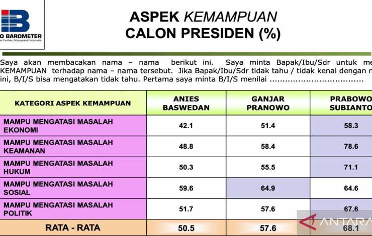 Tangkapan layar hasil survei Indo Barometer terkait aspek kemampuan calon presiden di Jakarta, Sabtu (11/11/2023). (ANTARA/Rivan Awal Lingga)