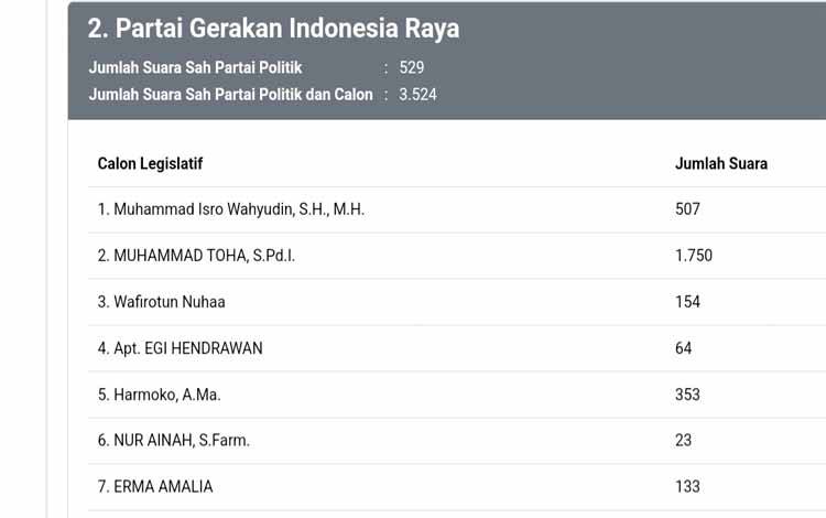 Tangkapan layar data laman https://pemilu2024.kpu.go.id/pilegdprd_kab/hitung-suara/dapim?Pileg Dapil 2 DPRD Kobar, menunjukkan perolehan suara Caleg Partai Gerindra, yang diakses dari Pangkalan Bun, pada Selasa, 20 Februari 2024. (Foto : DANANG)