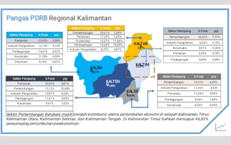 Kontribusi Produk Domestik Regional Bruto atau PDRB regional Kalimantan. (FOTO: TESTI PRISCILLA)