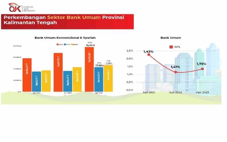 Perkembangan Sektor Bank Umum Provinsi Kalimantan Tengah pada April 2024 terhadap April 2023.(FOTO: TESTI PRISCILLA)