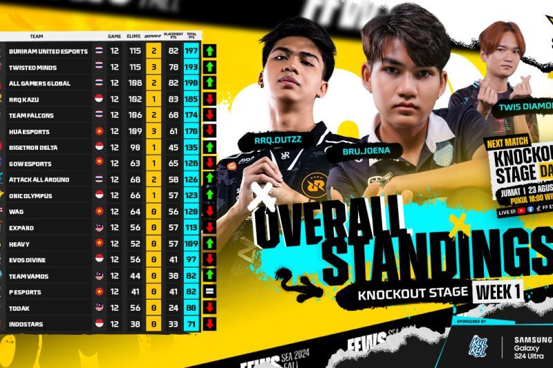 Klasemen sementara perolehan poin pekan pertama Free Fire World Series Southeast Asia (FFWS SEA) 2024 Fall. (ANTARA/HO-Garena Indonesia)