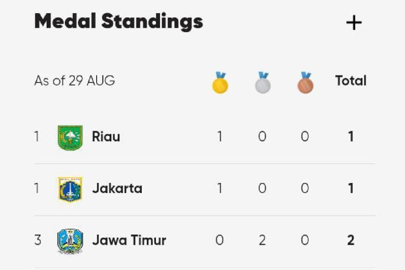 Provinsi Riau dan DKI Jakarta masing masing berada diperingkat pertama pada klasemen sementara Pekan Olahraga Nasional (PON) 2024 dengan memperoleh satu emas di ajang olahraga nasional tersebut (ANTARA/HO)