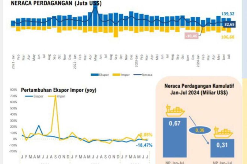 Grafis pemaparan dari Kepala Bidang Kepabeanan dan Cukai, Kanwil DJBC Sulbagsel Alimuddin Lisaw terkait neraca perdagangan ekspor-impor Sulsel, Kamis (29/8/2024). ANTARA/HO/Kemenkeu Sulsel