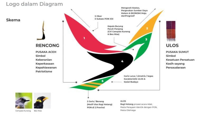 Logi PON XXI Aceh-Sumut 2024 dalam diagram. (ANTARA/Dokumentasi Tarmizi Abdul Hamid)