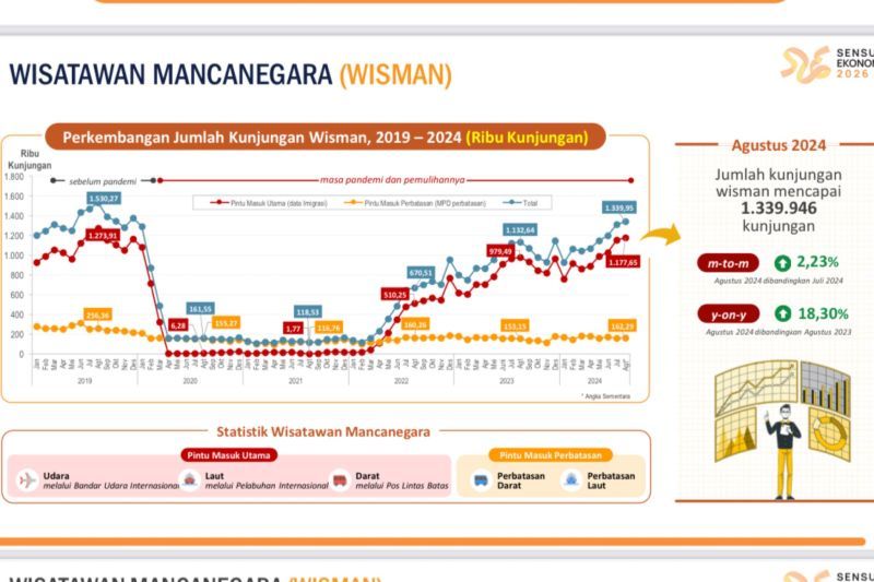 Grafii Perkembangan Pariwisata Indonesia pada Agustus 2024 (ANTARA/HO-BPS)
