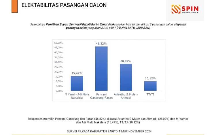 Hasil Survei elektabilitas Paslon Bupati Barito Timur oleh SPIN (Foto : IST)
