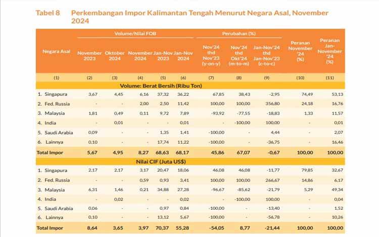 Perkembangan Impor Kalimantan Tengah Menurut Negara Asal dalam periode November 2024.(FOTO: Istimewa)